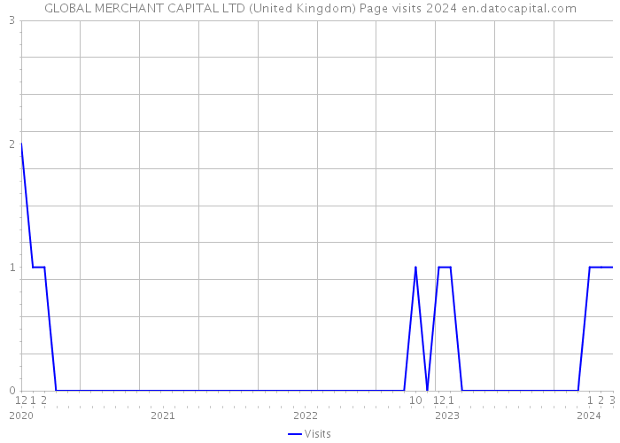 GLOBAL MERCHANT CAPITAL LTD (United Kingdom) Page visits 2024 