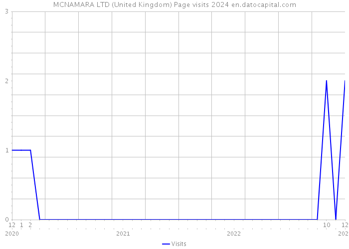 MCNAMARA LTD (United Kingdom) Page visits 2024 