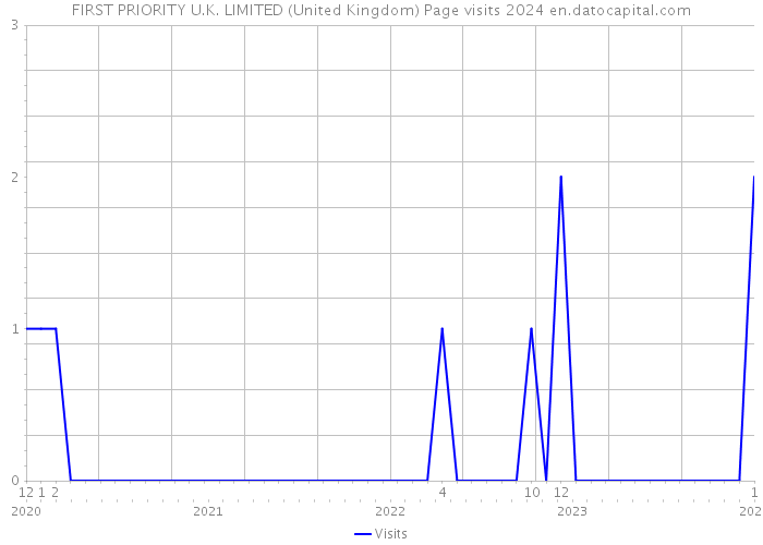 FIRST PRIORITY U.K. LIMITED (United Kingdom) Page visits 2024 