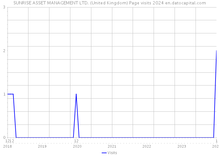SUNRISE ASSET MANAGEMENT LTD. (United Kingdom) Page visits 2024 