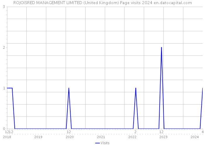 ROJOISRED MANAGEMENT LIMITED (United Kingdom) Page visits 2024 