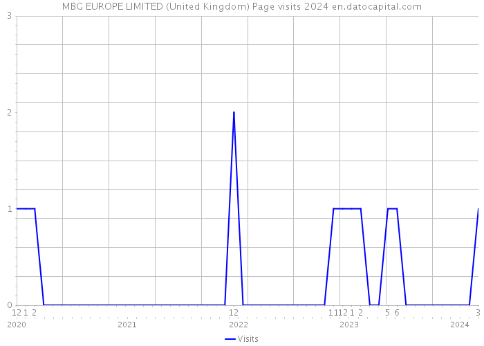 MBG EUROPE LIMITED (United Kingdom) Page visits 2024 