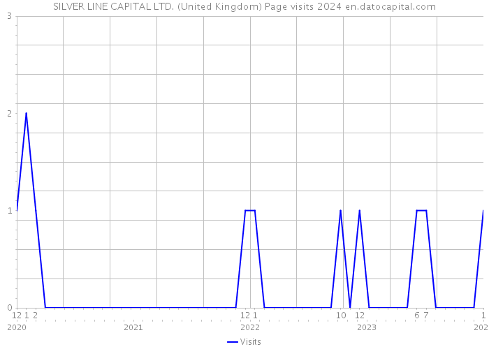 SILVER LINE CAPITAL LTD. (United Kingdom) Page visits 2024 