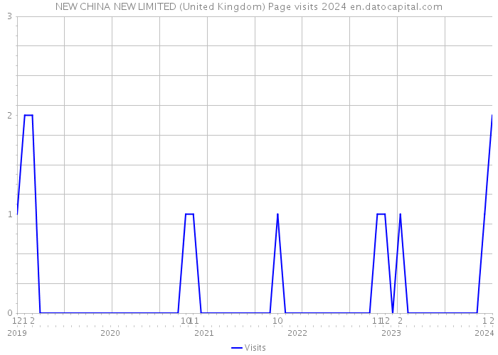 NEW CHINA NEW LIMITED (United Kingdom) Page visits 2024 