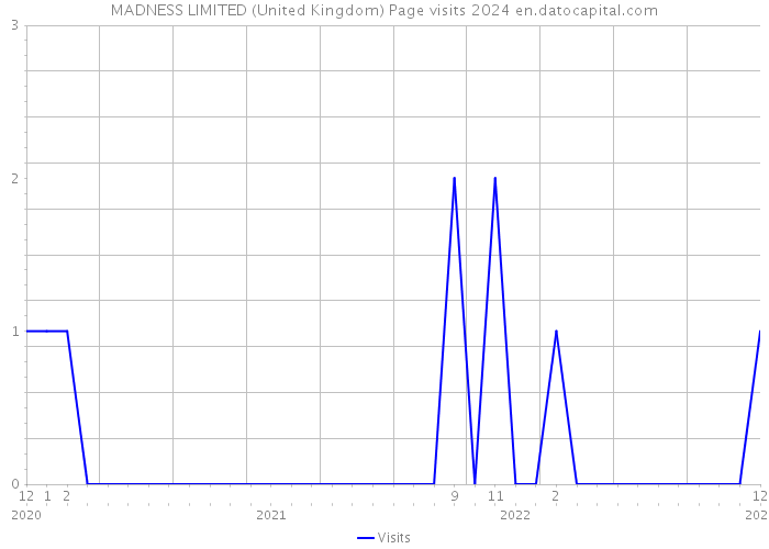 MADNESS LIMITED (United Kingdom) Page visits 2024 