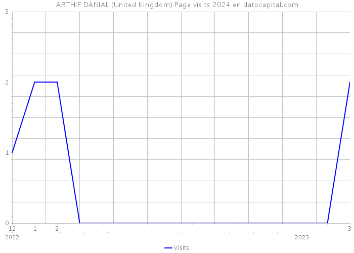 ARTHIF DANIAL (United Kingdom) Page visits 2024 