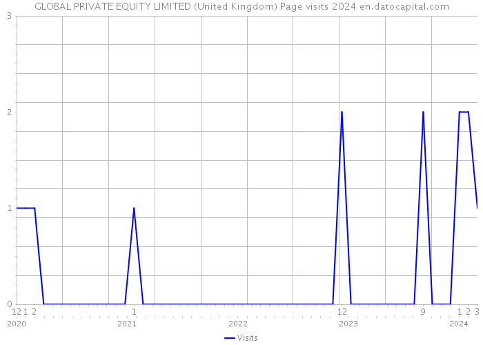 GLOBAL PRIVATE EQUITY LIMITED (United Kingdom) Page visits 2024 
