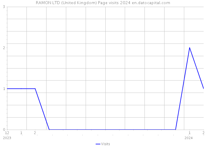 RAMON LTD (United Kingdom) Page visits 2024 
