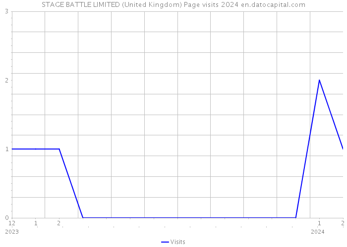 STAGE BATTLE LIMITED (United Kingdom) Page visits 2024 