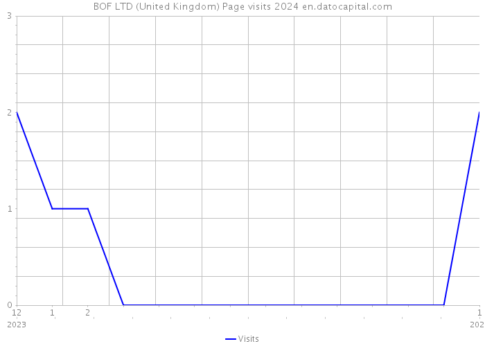 BOF LTD (United Kingdom) Page visits 2024 