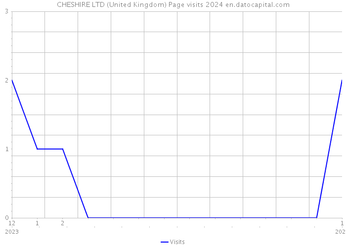 CHESHIRE LTD (United Kingdom) Page visits 2024 