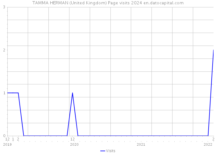 TAMMA HERMAN (United Kingdom) Page visits 2024 