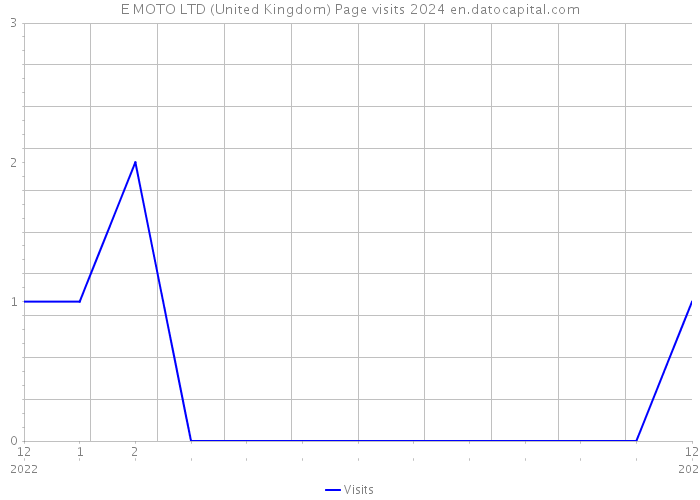 E MOTO LTD (United Kingdom) Page visits 2024 