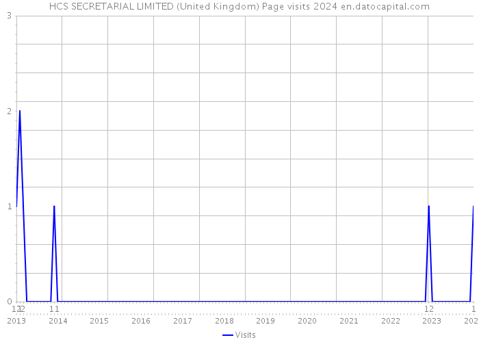HCS SECRETARIAL LIMITED (United Kingdom) Page visits 2024 