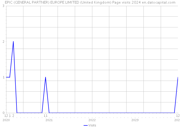 EPIC (GENERAL PARTNER) EUROPE LIMITED (United Kingdom) Page visits 2024 