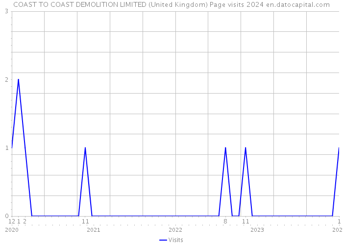 COAST TO COAST DEMOLITION LIMITED (United Kingdom) Page visits 2024 