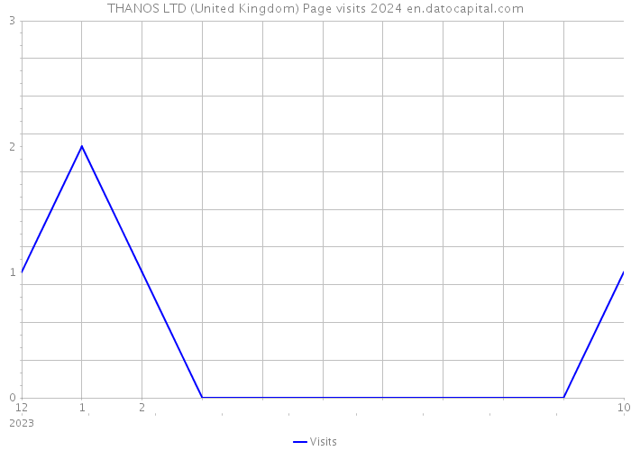 THANOS LTD (United Kingdom) Page visits 2024 