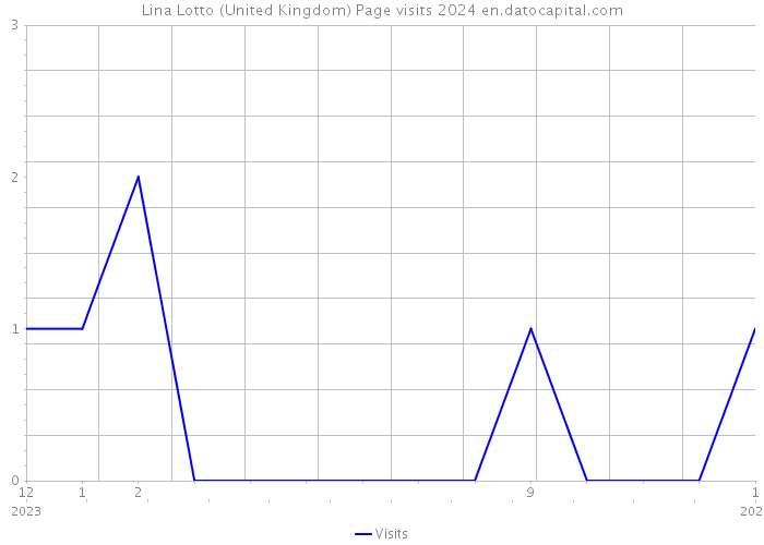 Lina Lotto (United Kingdom) Page visits 2024 