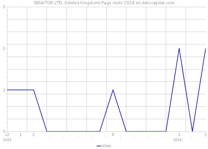 SENATOR LTD. (United Kingdom) Page visits 2024 