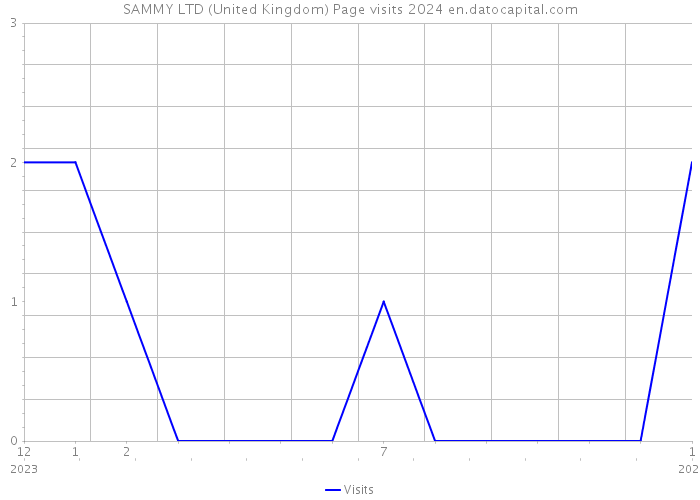 SAMMY LTD (United Kingdom) Page visits 2024 