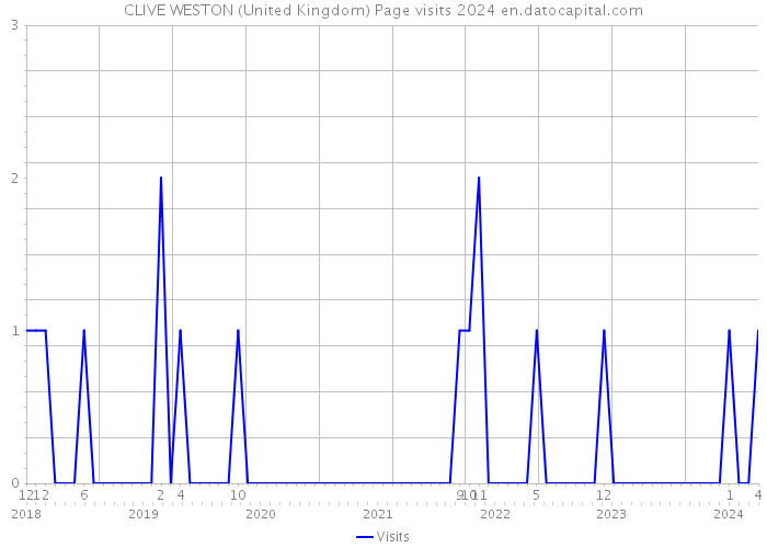 CLIVE WESTON (United Kingdom) Page visits 2024 