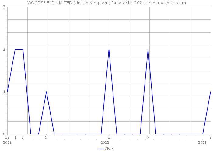 WOODSFIELD LIMITED (United Kingdom) Page visits 2024 