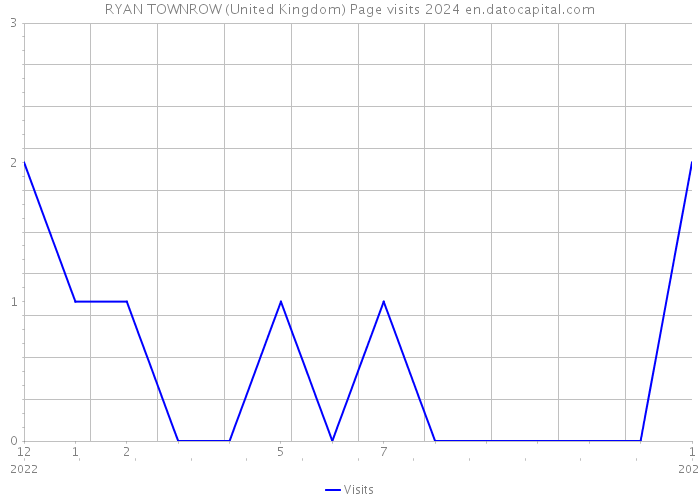RYAN TOWNROW (United Kingdom) Page visits 2024 