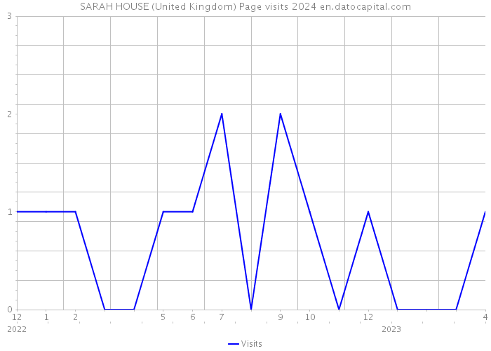 SARAH HOUSE (United Kingdom) Page visits 2024 