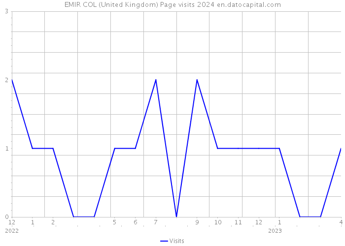 EMIR COL (United Kingdom) Page visits 2024 
