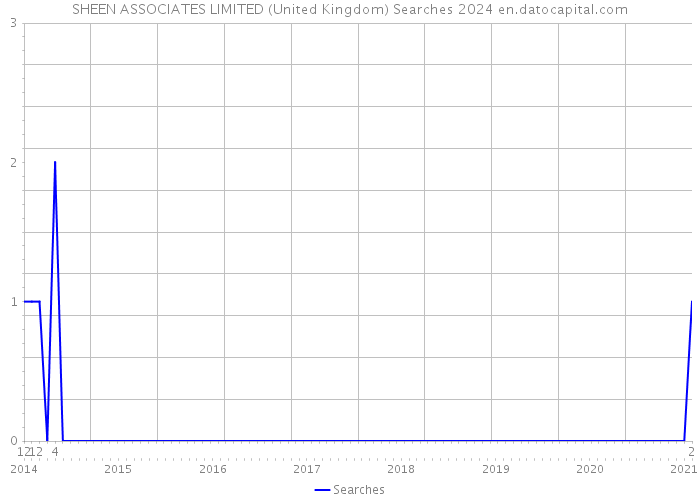 SHEEN ASSOCIATES LIMITED (United Kingdom) Searches 2024 