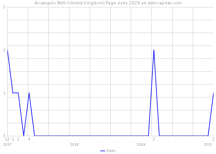 Arcangelo Belli (United Kingdom) Page visits 2024 