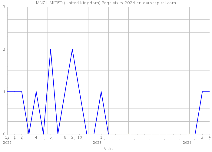 MNZ LIMITED (United Kingdom) Page visits 2024 