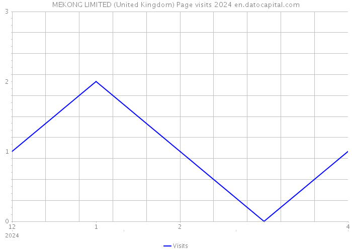 MEKONG LIMITED (United Kingdom) Page visits 2024 