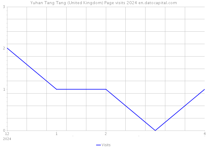 Yuhan Tang Tang (United Kingdom) Page visits 2024 