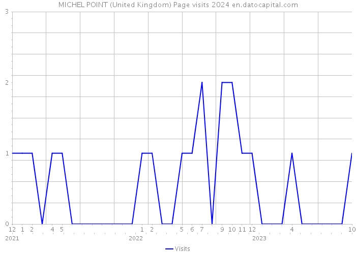 MICHEL POINT (United Kingdom) Page visits 2024 