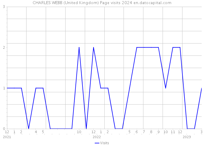 CHARLES WEBB (United Kingdom) Page visits 2024 