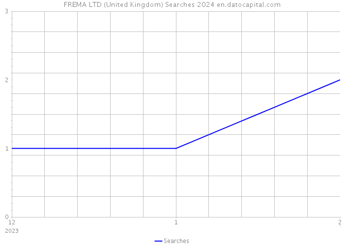 FREMA LTD (United Kingdom) Searches 2024 