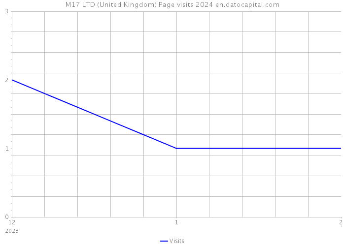 M17 LTD (United Kingdom) Page visits 2024 