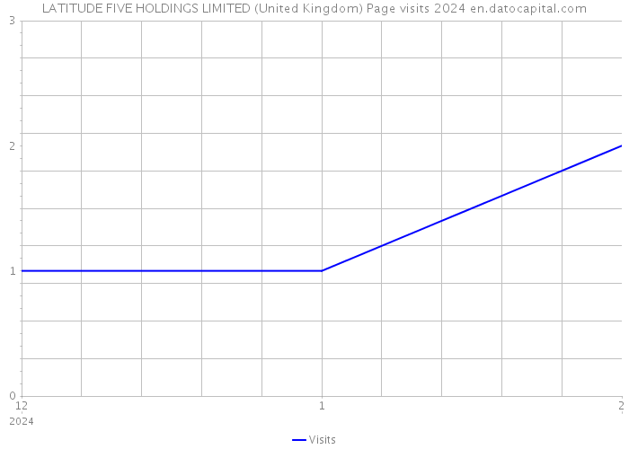 LATITUDE FIVE HOLDINGS LIMITED (United Kingdom) Page visits 2024 