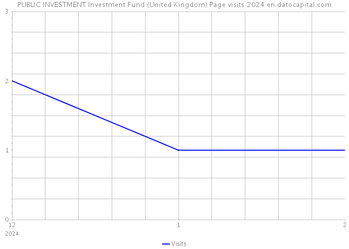 PUBLIC INVESTMENT Investment Fund (United Kingdom) Page visits 2024 