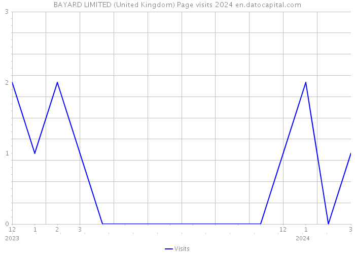 BAYARD LIMITED (United Kingdom) Page visits 2024 