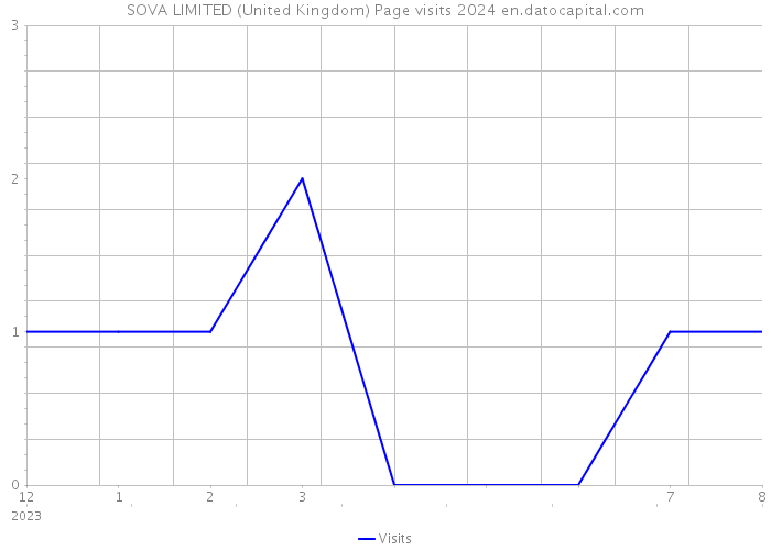 SOVA LIMITED (United Kingdom) Page visits 2024 