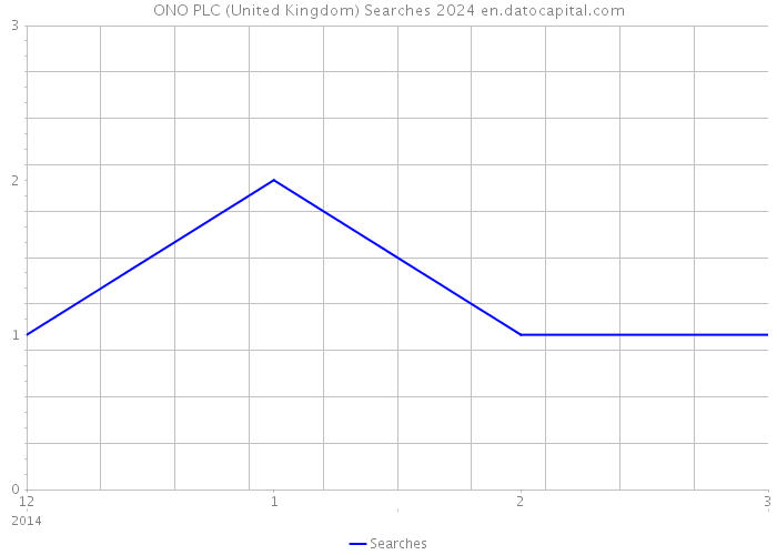 ONO PLC (United Kingdom) Searches 2024 