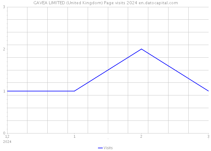 GAVEA LIMITED (United Kingdom) Page visits 2024 