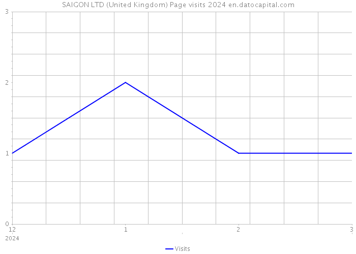 SAIGON LTD (United Kingdom) Page visits 2024 