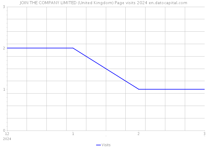 JOIN THE COMPANY LIMITED (United Kingdom) Page visits 2024 