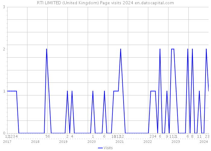 RTI LIMITED (United Kingdom) Page visits 2024 