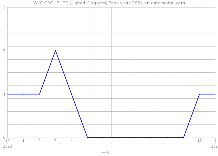 WVC GROUP LTD (United Kingdom) Page visits 2024 