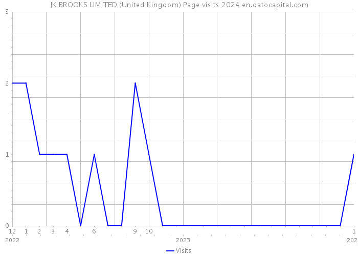 JK BROOKS LIMITED (United Kingdom) Page visits 2024 