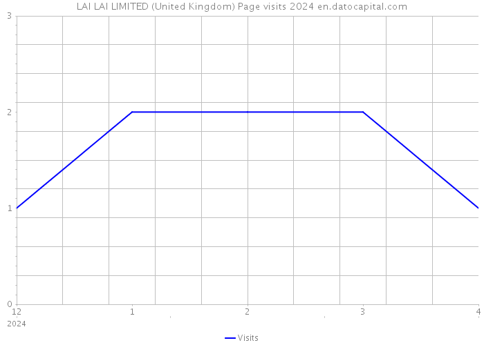 LAI LAI LIMITED (United Kingdom) Page visits 2024 